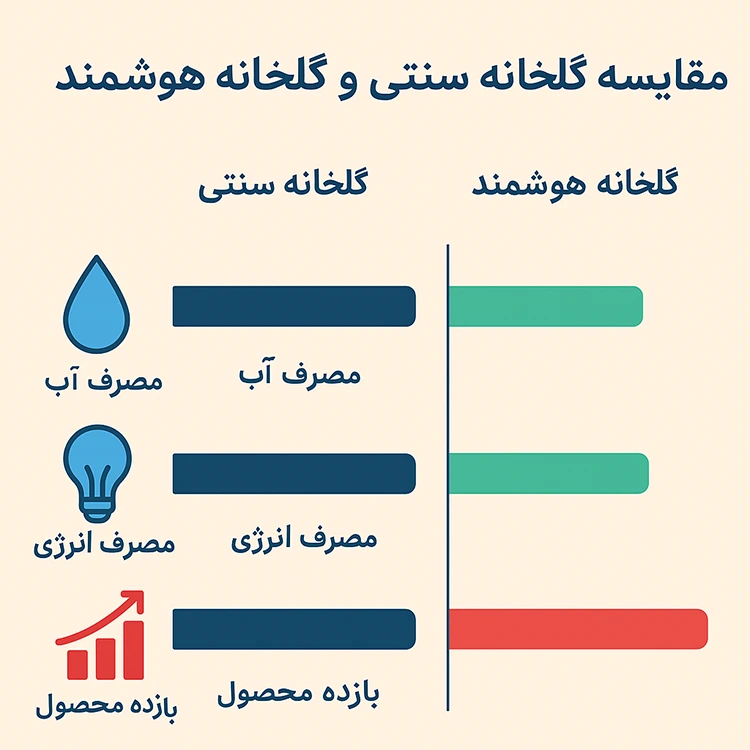 مقایسه گلخانه سنتی با گلخانه هوشمند از نظر مصرف آب، انرژی و بازده محصول